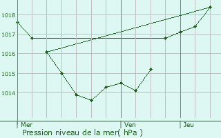 Graphe de la pression atmosphrique prvue pour Saint-Martin-des-Combes