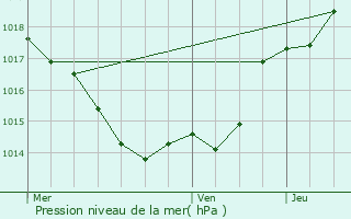 Graphe de la pression atmosphrique prvue pour Saint-Front-sur-Lmance