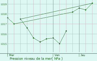 Graphe de la pression atmosphrique prvue pour Noulens