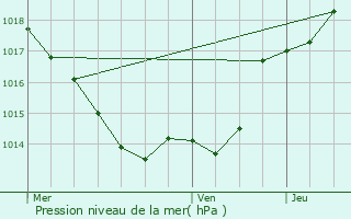 Graphe de la pression atmosphrique prvue pour Castels