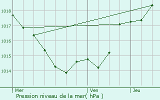 Graphe de la pression atmosphrique prvue pour Bournel