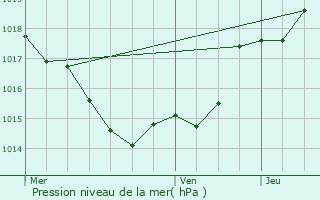 Graphe de la pression atmosphrique prvue pour Tourtrs