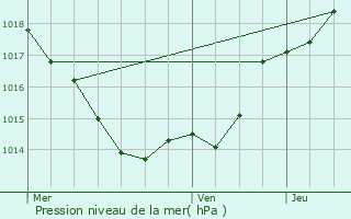 Graphe de la pression atmosphrique prvue pour Saint-Flix-de-Villadeix