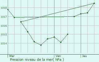 Graphe de la pression atmosphrique prvue pour Lavalade
