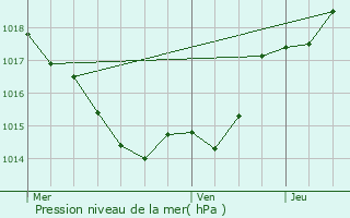 Graphe de la pression atmosphrique prvue pour Lougratte