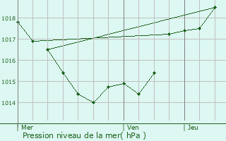 Graphe de la pression atmosphrique prvue pour Srignac-Pboudou