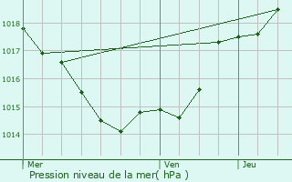 Graphe de la pression atmosphrique prvue pour Puysserampion