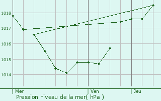 Graphe de la pression atmosphrique prvue pour Saint-Pierre-sur-Dropt