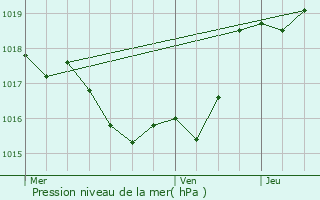 Graphe de la pression atmosphrique prvue pour Urgosse