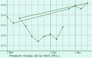 Graphe de la pression atmosphrique prvue pour Maulichres