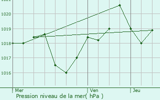 Graphe de la pression atmosphrique prvue pour Bagnres-de-Bigorre