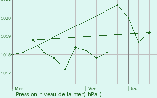 Graphe de la pression atmosphrique prvue pour Etsaut