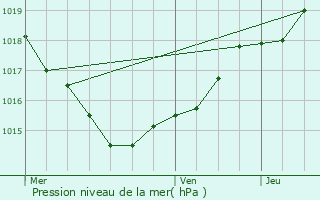 Graphe de la pression atmosphrique prvue pour Le Haillan