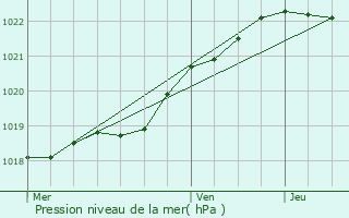 Graphe de la pression atmosphrique prvue pour Plouescat