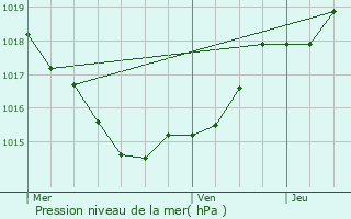 Graphe de la pression atmosphrique prvue pour Cadaujac