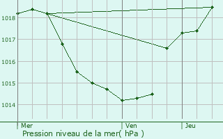 Graphe de la pression atmosphrique prvue pour Campagna-de-Sault