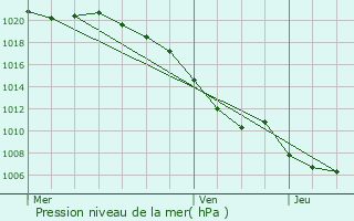 Graphe de la pression atmosphrique prvue pour Bonneville-sur-Touques