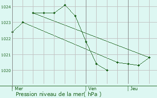 Graphe de la pression atmosphrique prvue pour Baneins
