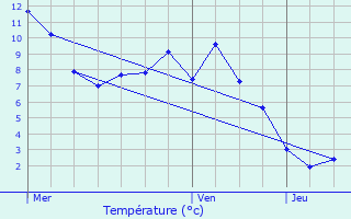 Graphique des tempratures prvues pour Presle