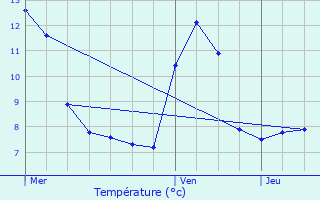 Graphique des tempratures prvues pour Lacaune