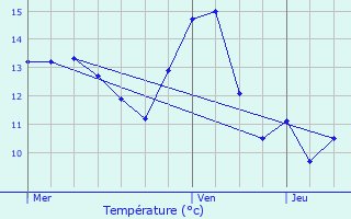 Graphique des tempratures prvues pour Osches