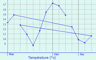Graphique des tempratures prvues pour Asselborn