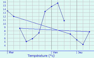 Graphique des tempratures prvues pour Gramat