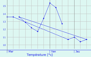 Graphique des tempratures prvues pour Rupt-devant-Saint-Mihiel