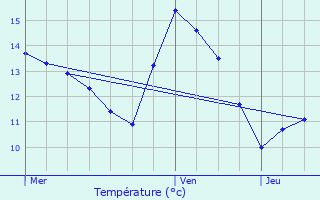 Graphique des tempratures prvues pour Marche-en-Famenne