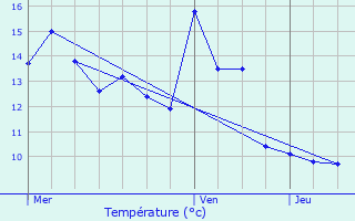 Graphique des tempratures prvues pour Thifosse