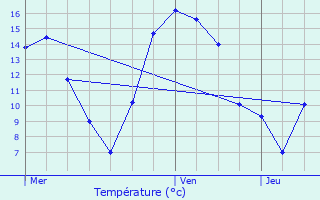 Graphique des tempratures prvues pour Eselborn