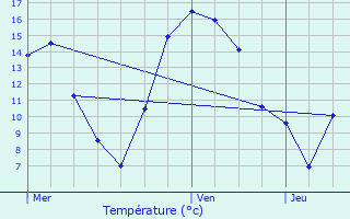 Graphique des tempratures prvues pour Kleinhoscheid