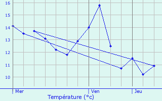 Graphique des tempratures prvues pour Ville-sur-Cousances
