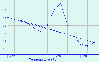 Graphique des tempratures prvues pour Fouchres-aux-Bois