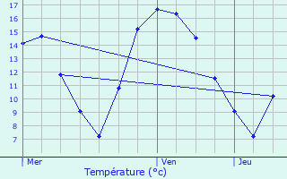 Graphique des tempratures prvues pour Grumelscheid