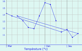 Graphique des tempratures prvues pour Ancemont