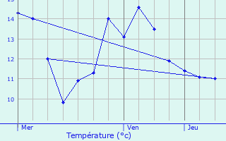 Graphique des tempratures prvues pour Monceaux-l