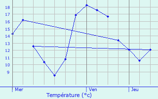 Graphique des tempratures prvues pour Heckenhof