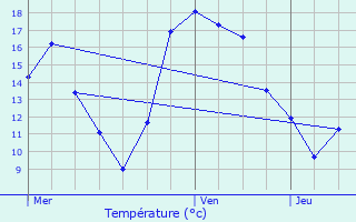 Graphique des tempratures prvues pour Kneppchen