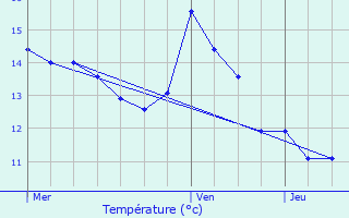 Graphique des tempratures prvues pour Sommeilles