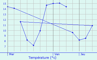 Graphique des tempratures prvues pour Zuienkerke