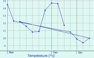 Graphique des tempratures prvues pour Kleinhoscheid