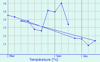 Graphique des tempratures prvues pour Bouconville-sur-Madt