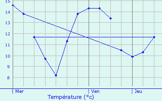 Graphique des tempratures prvues pour Neufchtel-Hardelot