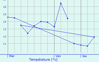 Graphique des tempratures prvues pour Trois-Ponts