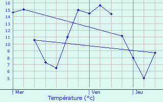 Graphique des tempratures prvues pour Tenneville