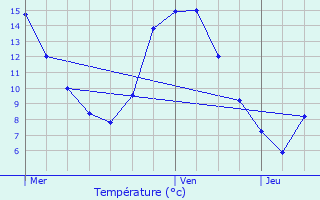 Graphique des tempratures prvues pour Trves