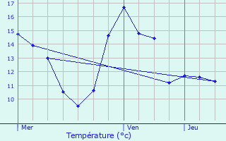 Graphique des tempratures prvues pour Etreux