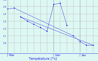 Graphique des tempratures prvues pour Housseras