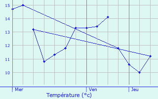 Graphique des tempratures prvues pour Venon